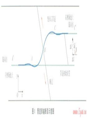 跨斷層區X80鋼管道受壓時的設計應變預測