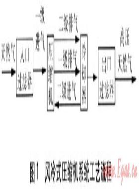東北地區CNG壓縮機冷卻方式的選擇