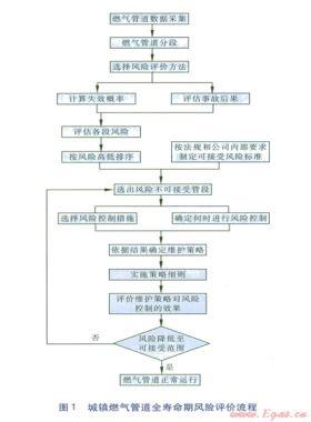 城鎮燃氣管道全壽命期風險評價方法研究