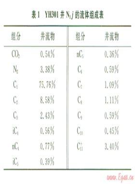 牙哈凝析氣藏注氣開發(fā)過(guò)程反蒸發(fā)動(dòng)態(tài)相態(tài)特征