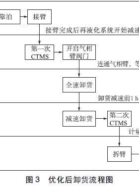 LNG 貿易交接流程及控制要點