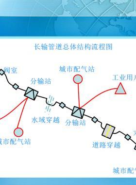 長距離輸氣管線工藝設計PPT格式文件