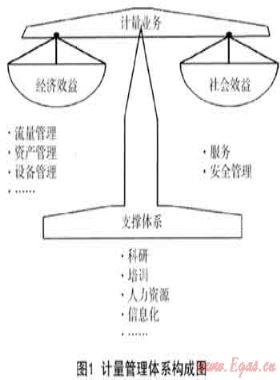 淺談城市燃氣企業計量管理體系