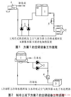 超級市場空調系統技術經濟性比較