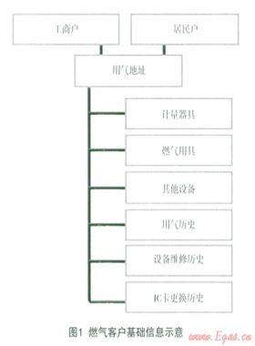 基于移動互聯(lián)網(wǎng)的燃氣安全作業(yè)服務平臺的應用設計和實踐