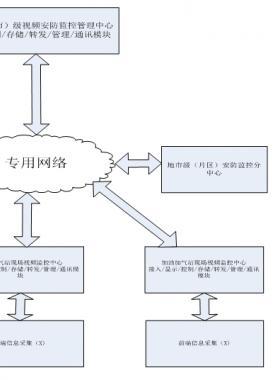 加油加氣站視頻安防監控系統技術要求AQ/T 3050-2013