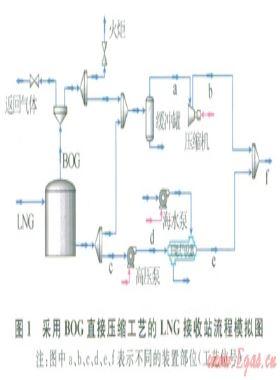 LNG接收站BOG處理工藝優化