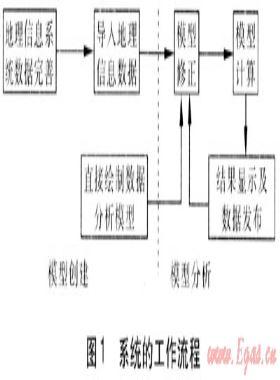 燃氣管網分析系統的開發