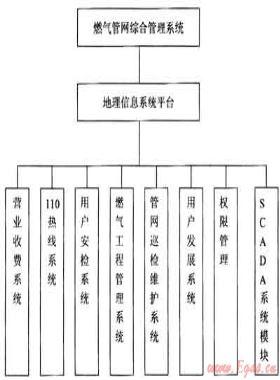 基于地理信息系統的燃氣管網綜合管理系統建設