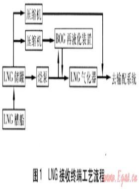 LNG接收終端降低環境負荷的措施