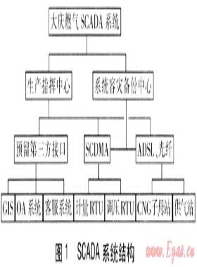 信息技術在大慶燃氣的開發與應用