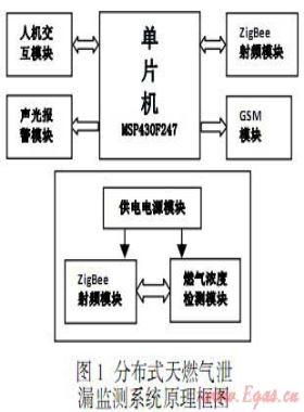 分布式燃氣泄漏監測系統設計