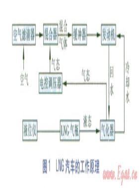 車用LNG的發展現狀與市場前景分析