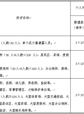《危險(xiǎn)化學(xué)品生產(chǎn)、儲(chǔ)存裝置個(gè)人可接受風(fēng)險(xiǎn)標(biāo)準(zhǔn)和社會(huì)可接受風(fēng)險(xiǎn)標(biāo)準(zhǔn)(試行)》(國(guó)家安全監(jiān)管總局公告2014年第13號(hào))