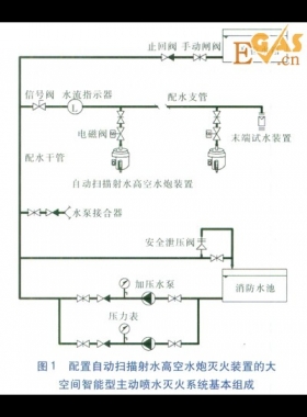 大型工業廠房的消防設計