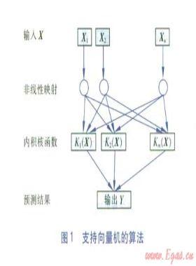 基于支持向量機的燃氣短期負荷預(yù)測