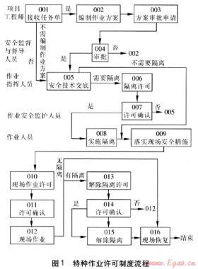 燃氣特種作業關鍵環節及風險控制