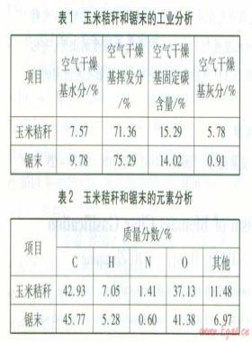 生物質炭氣化實驗及機理研究