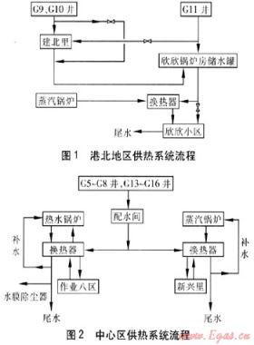 大港油田北大港油區地熱資源的綜合利用