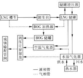LNG供氣技術的經濟性分析