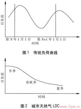基于負荷持續曲線的天然氣市場及供應規劃