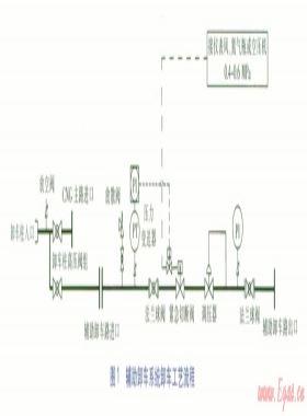 CNG輔助卸車系統的探討