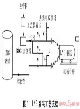 LNG氣化站灌裝系統(tǒng)的技術(shù)改進